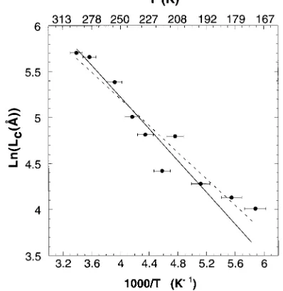 FIG. 3. Temperature dependence of the splitting of the diffrac- ��10�3 �tion proﬁles for 0.3 ML of Ag on Ag