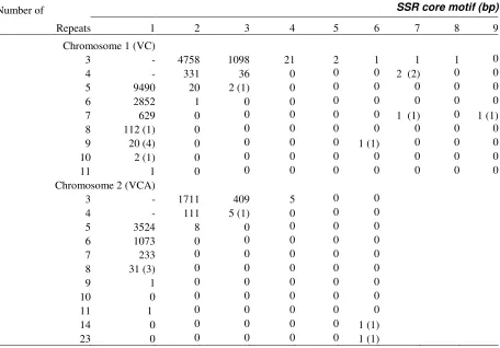 Table 2: Number of mononucleotide repeat (MNR) loci, according to the number of the repeated nucleotide, in the genome of 