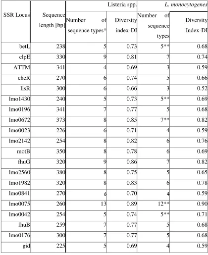Table 3: Number of sequence types, diversity indexes and proportion of SSR tracts out of the loci sequence of 28 L