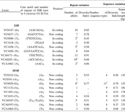 Table 4: Number of alleles and diversity values of 32 clinical and environmental isolates of V