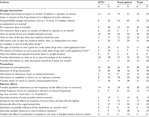 Table 1 Package inserts (n = 60) content evaluation criteria