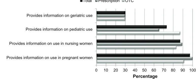 Figure 1 Package inserts (n = 60) content evaluation criteria with regard to use in pregnant, nursing, pediatric, and geriatric populations.Abbreviation: OTC, over the counter.
