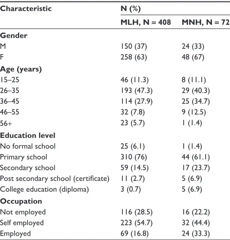 Table 1 Demographic characteristics of the study patients, N = 480