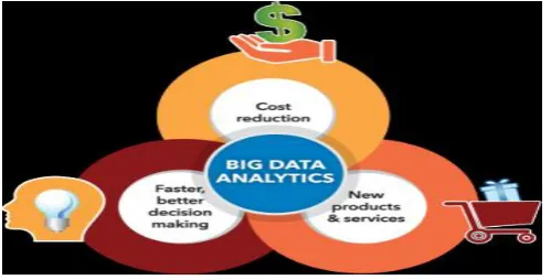Fig -1: Big Data Analytics Importance  