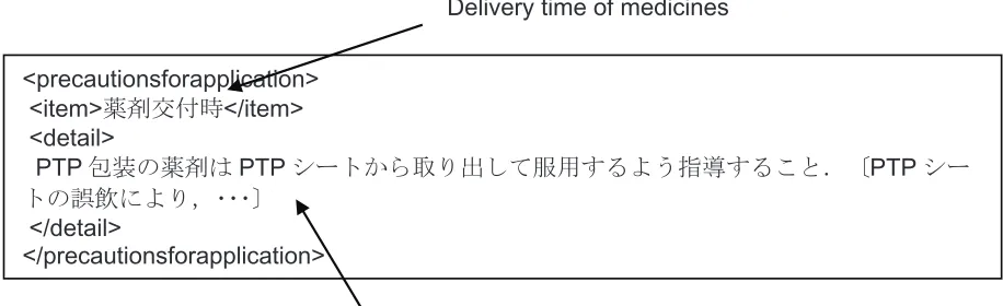 Figure 1 Sample data of precautionary statement.