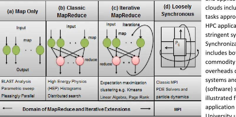 Fig 1: Forms of Parallelism and their application on Clouds and Supercomputers 
