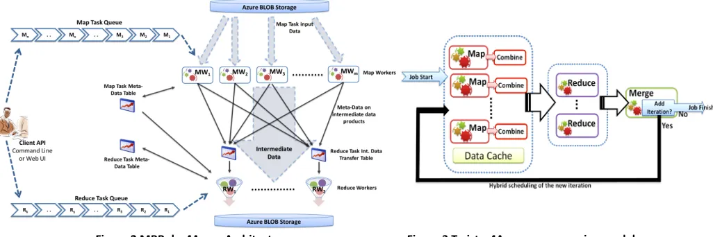 Figure 2 MRRoles4Azure Architecture 