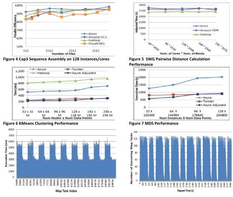 Figure 4 Cap3 Sequence Assembly on 128 instances/cores 