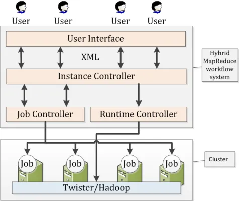 Figure 1 The design and architecture of HyMR interacts with a cluster 