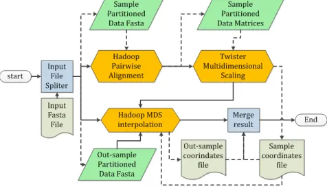 Figure 3 A distributed bioinformatics visualization pipeline based on Twister 