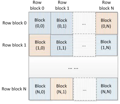 Figure 5 Architecture of parallel pairwise sequence alignment 