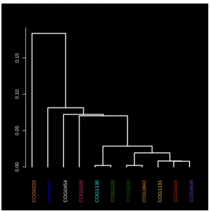 Figure 3: The dendrogram tree of the cluster cen-troids. The cluster labels are color-coded as in Fig-ure 1.