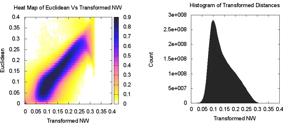 Figure 1: MDS representation of the 100,000 sequences from well-characterized COGs in prokaryotic PSU.Each point represents a protein sequence