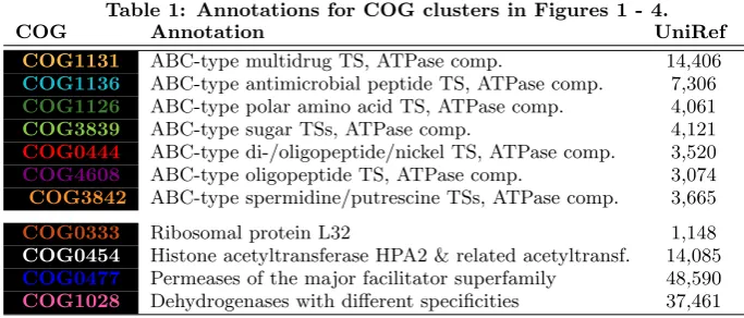 Table 1: Annotations for COG clusters in Figures 1 - 4.