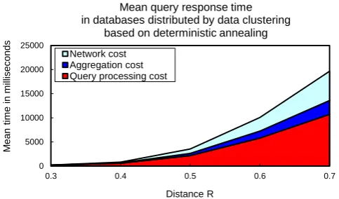 Fig. 5.  The value of speedup is the mean query response time in a centralized database system over the mean query response time in a distributed database system