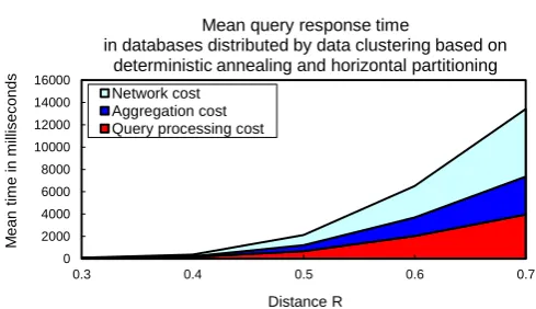 Fig. 8.  Mean query response time between a web service client and databases distributed by horizontal partitioning including the corresponding execution times of the middleware and agents, varying the distance R