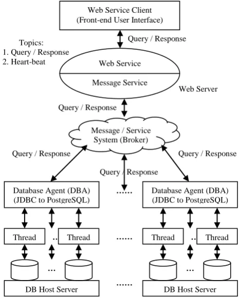 Fig. 1. Scalable, distributed database system architecture - three tiers: web service client, web service and broker, and agents and a collection of databases