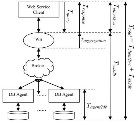 Fig. 3. Total latency (Ttotal) = Transit cost (Tclient2ws) + Web service cost (Tws2db) 