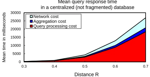 Fig. 4 show the mean completion time to transmit a query and to receive a response between a web service client and a database host server including the corresponding execution time of the middleware and agents, varying the distance R described in Section 