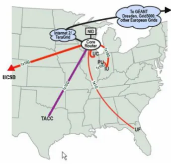 Figure 2. FutureGrid connectivity
