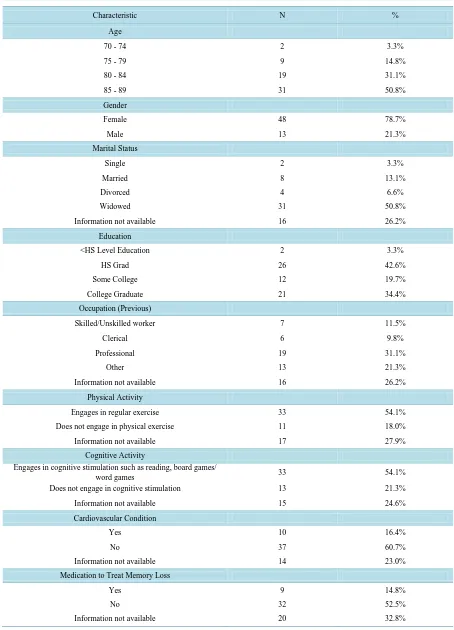 Table 1. Demographic characteristics of study sample.                                                         