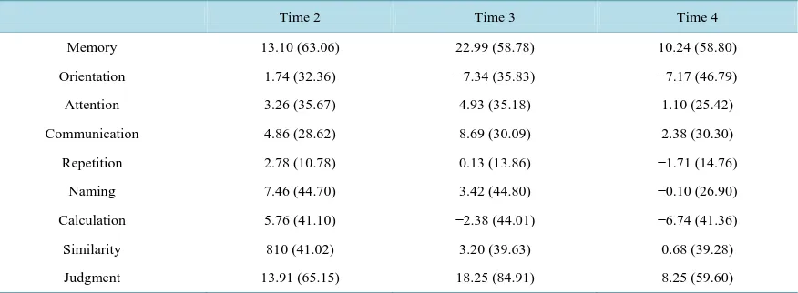 Table 3. Means and standard deviations (SD) of raw scores as a function of cognistat subscale and time