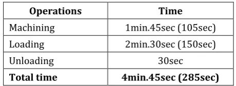 Table 4.1:-Existing Cycle Time. (As per company record) 
