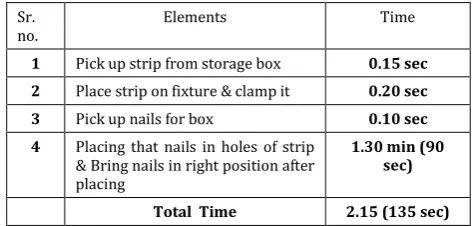 Table 4.2:- Observed time for each process 