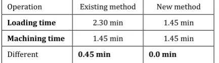 Table 5.1:-Loading & Machining Time of Existing and New Method 