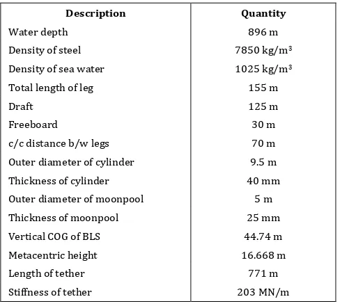 Table 1: Mass properties of triceratops 