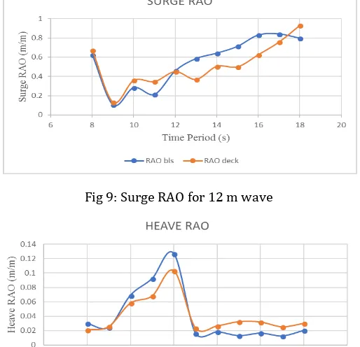 Fig 6: Surge RAO for 8 m wave 