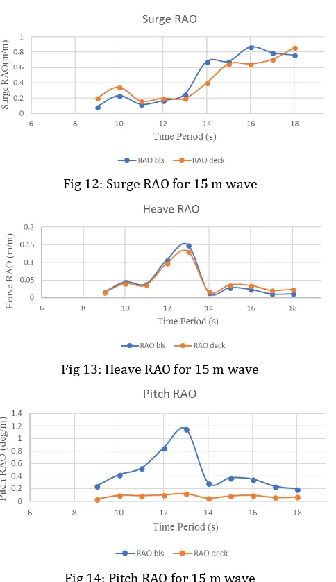 Fig 14: Pitch RAO for 15 m wave 