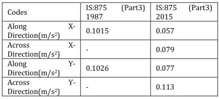 Table 3- Comparison of displacement for 39 floors 