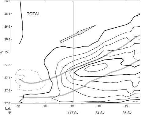 Fig. 9. Meridional transport streamfunction (time-mean ﬂow only)streamlines and plotted as a function of the mean latitude of eachstreamline