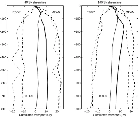 Fig. 12. Meridional transport streamfunction proﬁles, calculated indensity space as in the previous ﬁgures, but replotted as a functionof the isopycnal streamline-averaged depths