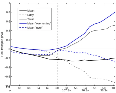 Fig. 13. Meridional depth-integrated heat transport across stream-lines for the reference experiment
