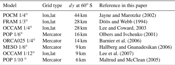 Table 1. Grid type and resolution of various models referenced in this paper. The name of the model is given with the resolution mostoften quoted in the literature