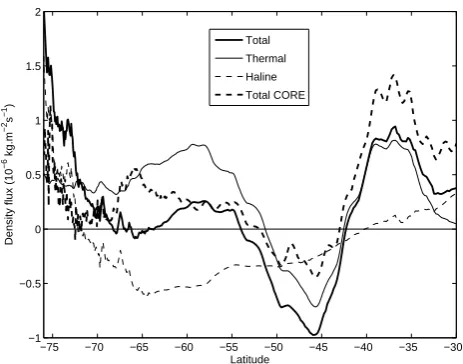 Fig. 1. Zonal average of the surface density ﬂux (thick continu-ous line), and the thermal and haline contributions (thin lines) forthe reference experiment