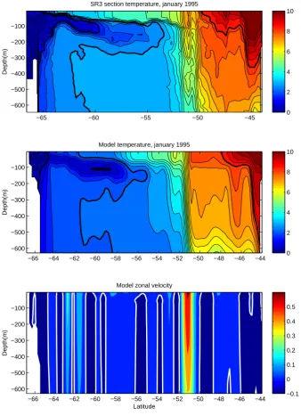 Fig. 3. Observations and model results along the WOCE SR3 section. Top panel: observed potential temperature (January 1995)