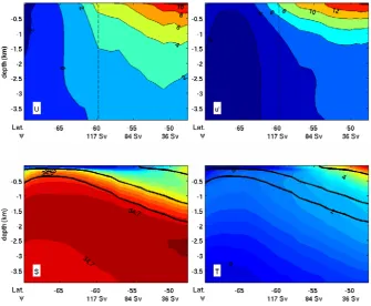 Fig. 4. Sections averaged following streamlines of the ACC, plotted as a function of the mean latitude of each streamline
