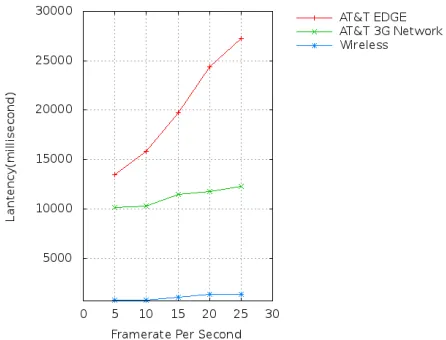 Figure 7 Latency of playing video stream with different parameters on different networks  