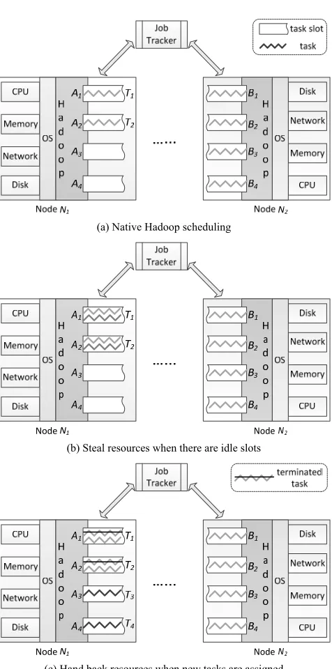Figure 1.  Native Hadoop vs. Resource stealing 