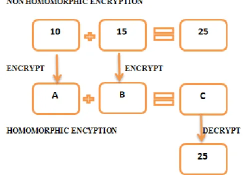 Fig -1: An Example of Homomorphic Encryption 