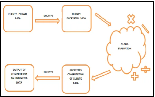 Fig-2: The Process of Using FHE to Cloud Computing 