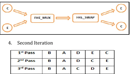 Table -2: SORTING ALGORITHM AND THEIR COMPLEXITIES IN PLAIN AND ENCRYPTED DOMAINS 