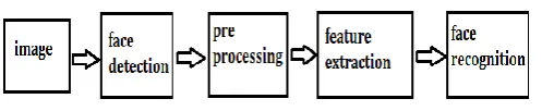 Fig 3.1 : Face recognition process 