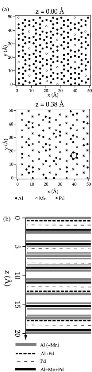 FIG. 3.One of the favored terminations of Al(a) The two topmost planar bulk layers perpendicular to theﬁvefold axis; many Mn atoms in the top layer are surroundedby pentagons in the second layer, one of which is indicatedat the lower right.respective depthsatomic density in each layer, together with their approximate 70Pd 21Mn 9:In (b), the layers are drawn at their z, as bars with thickness proportional to thecomposition; parentheses indicate minority species.
