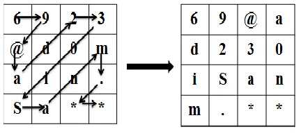 Fig. 1 Transposition example 