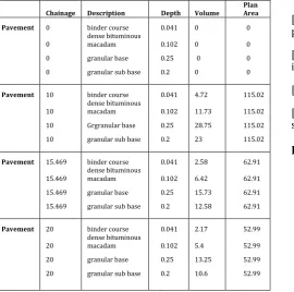Table -8: Pavement Design Report for 0 to 20 Chainage  