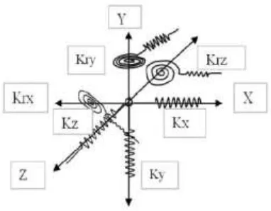 Figure  5 - Spring system at the foundation. 